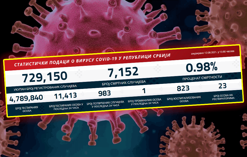 NA KORAK OD 1.000 OBOLELIH: Povećava se broj pacijenata na respiratoru! 


