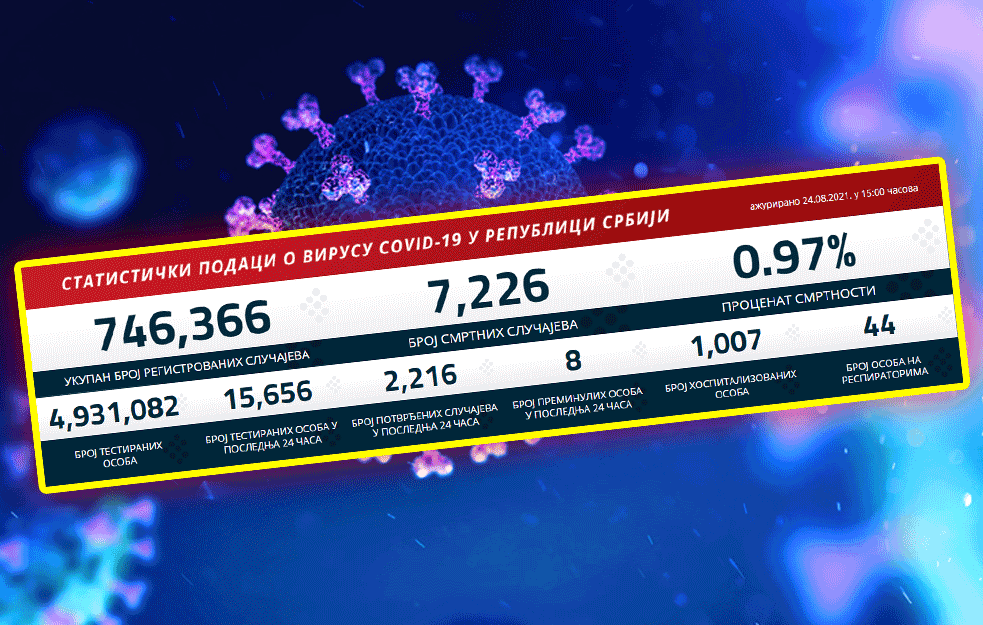Prvi put od aprila ove godine u Srbiji VIŠE OD 2.000 NOVOZARAŽENIH! Čekaju se odluke Kriznog štaba