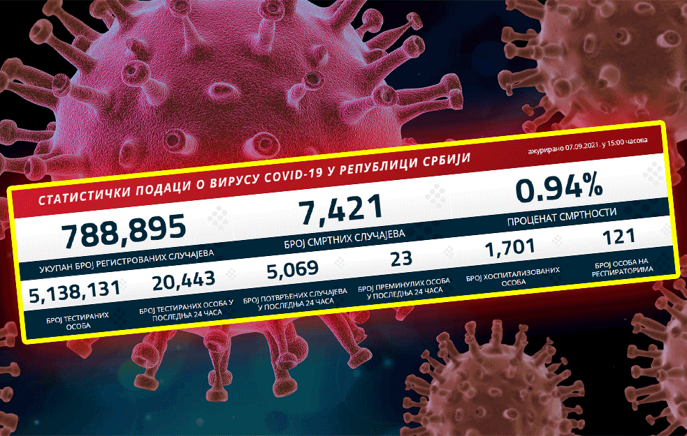 SVE KRITIČNIJE KORONA BROJKE U SRBIJI: Premašeno 5.000 NOVOZARAŽENIH, sve više <span style='color:red;'><b>testirani</b></span>h