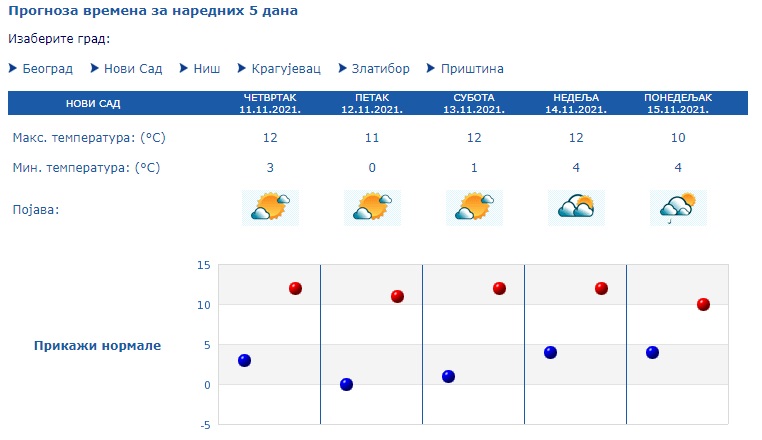 Novi Sad prognoza