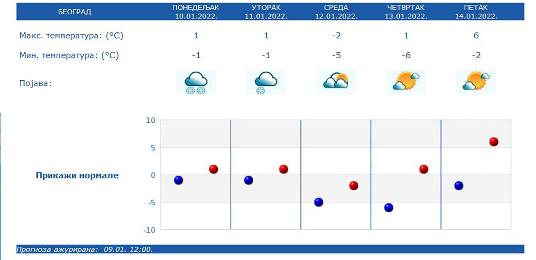 temperature