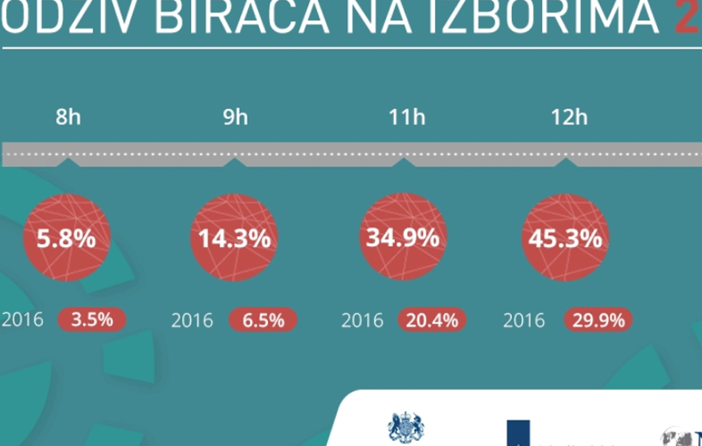 'GAZDA' USKRAĆUJE OSNOVNA LJUDSKA PRAVA RADNICIMA: Milov tajkun preti otkazom zaposlenima koji izađu na izbore!