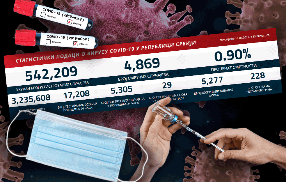 NOVE KORONA BROJKE: Pandemija nastavlja da bukti, danas 5.305 novoobolelih!