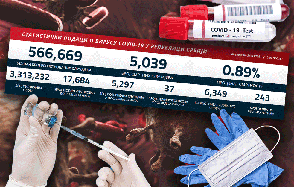NOVE KORONA BROJKE: Virus ne jenjava, danas 5.297 novoobolelih, preminulo 37, za život se bori 243 ljudi 