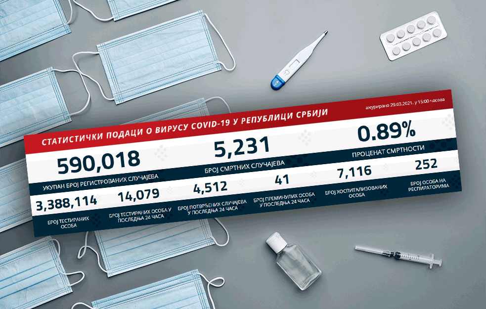 CRNE BROJKE POTRESAJU SRBIJU: Korona ne jenjava, 4512 novoobolelih, zabeležen čak 41 smrtni ishod!