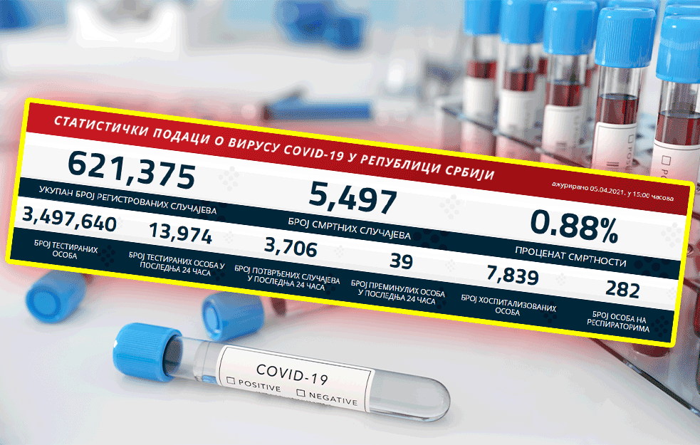 KORONA PRESEK: Danas nešto VEĆI <span style='color:red;'><b>BROJ NOVOOBOLELIH</b></span> nego juče, situacija još nije pod kontrolom!   