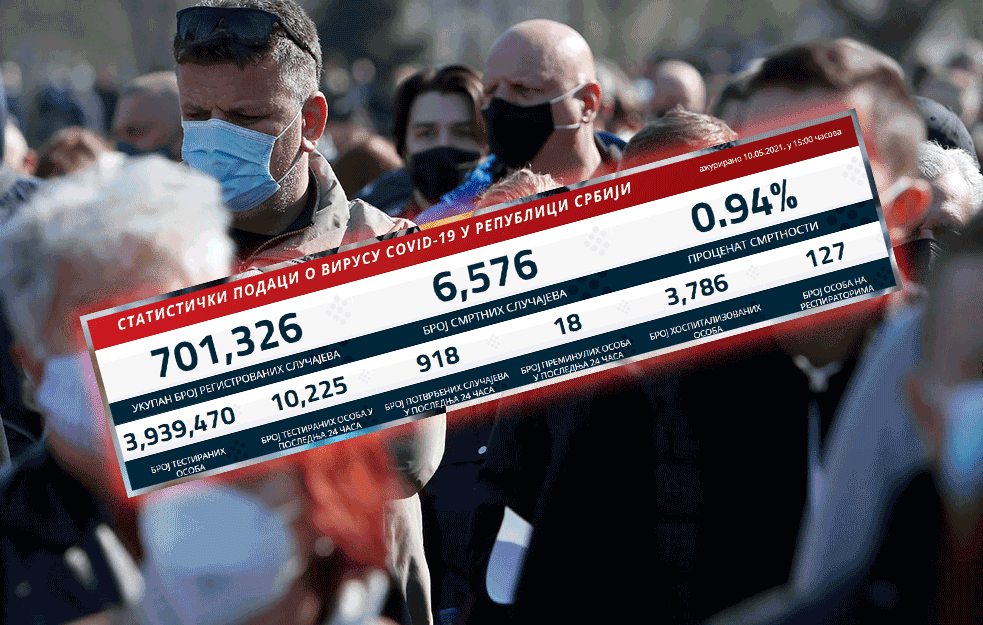 KORONA BROJKE U SRBIJI U BLAGOM PORASTU: Preminulo 18 osoba! 