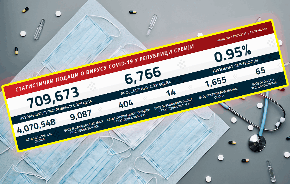 KORONA BROJKE SVE NIŽE: Danas 404 novožaraženih, preminulo 14 pacijenata!

