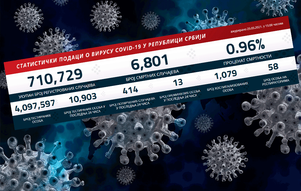 KORONA POSUSTAJE: Danas 414 novozaraženih, preminulo 13 pacijenata!