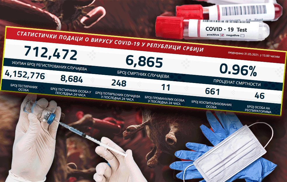 NOVI SKOK KORONA BROJKI: 248 novoobolelih, 11 osoba preminulo! 
