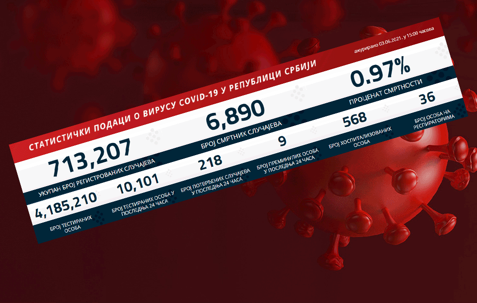 KORONA BROJKE: U Srbiji danas 218 novozaraženih, 9 pacijenata preminulo!
