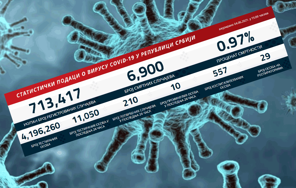 KORONA BROJKE I DALJE U PADU: Danas u Srbiji 210 novozaraženih, preminulo 10 pacijenata!
