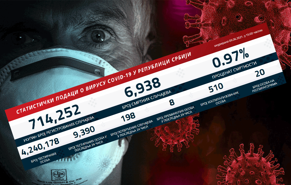 NAJNOVIJI KORONA PRESEK: U Srbiji preminulo još 8 pacijenata, za dan zaraženo 198!
