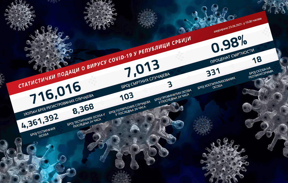 NAJNOVIJI KORONA PRESEK: Danas u Srbiji 103 osobe novozaražene, preminulo tri pacijenta!
