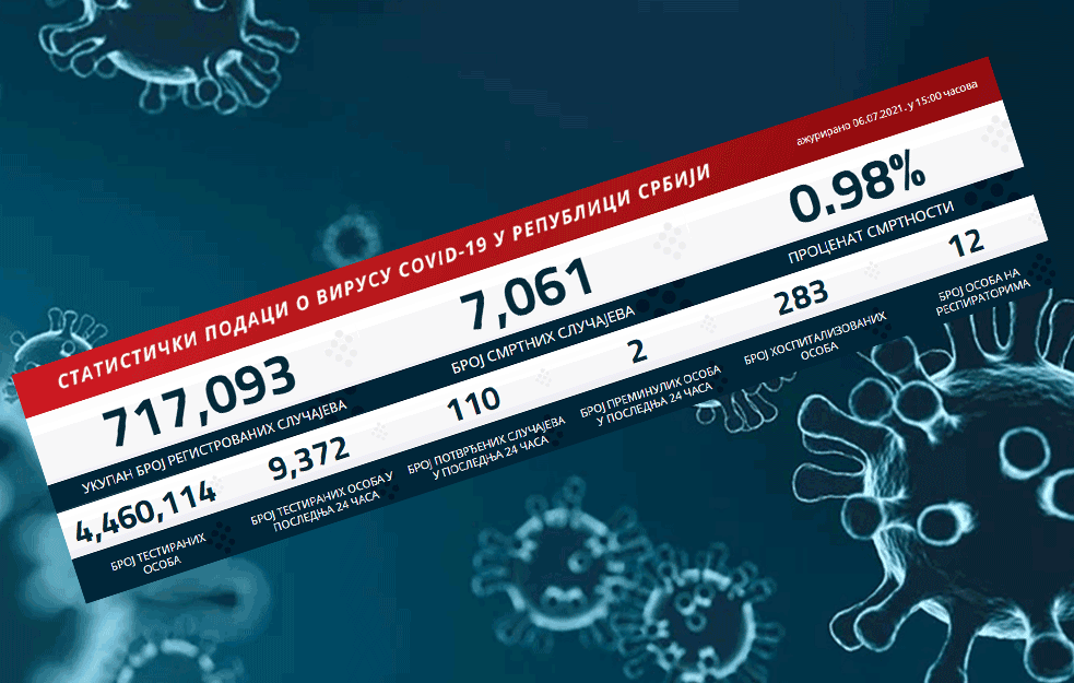 KORONA I DALJE NE MIRUJE: U Srbiji danas 110 novozaraženih, dve osobe preminule