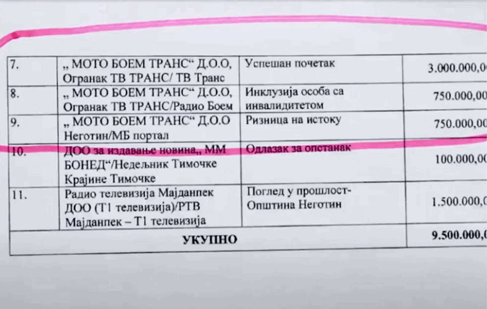POLOVINA SREDSTAVA IZ BUDŽETA ZA JEDNOG VLASNIKA MEDIJA: Ovako funkcioniše konkurs u OPŠTINI NEGOTIN! (VIDEO)