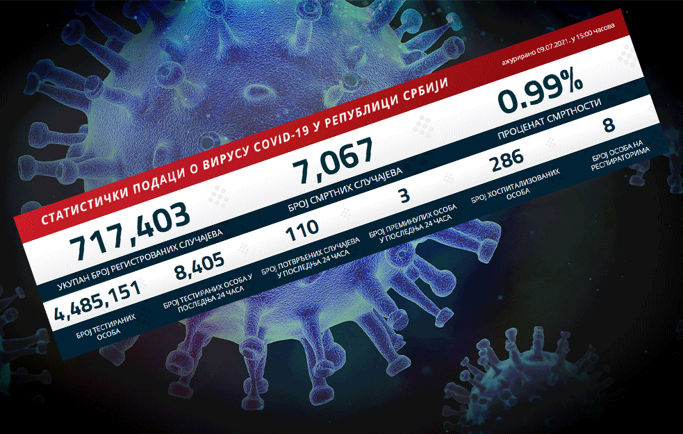 KORONA PRESEK: U Srbiji danas potvrđen virus kod 110 osoba, preminulo tri pacijenta!
