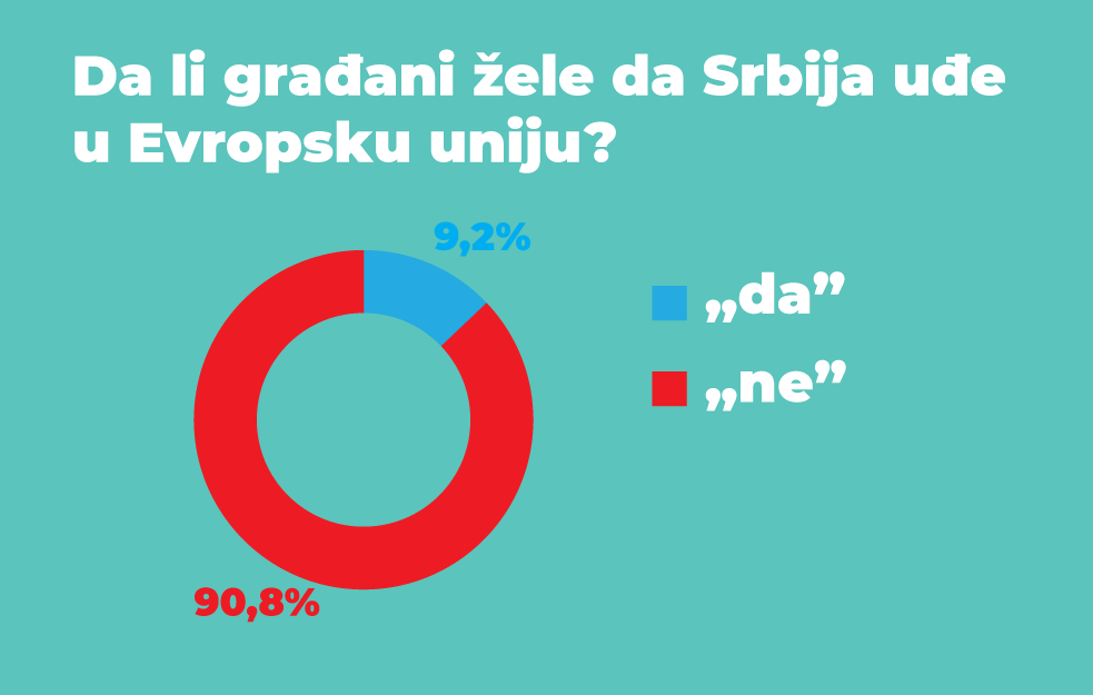 <span style='color:red;'><b>ČITAOCI</b></span> 'GLASA' ODGOVORILI NA VELIKU ANKETU: Ne žele u EVROPSKU UNIJU, a evo i ZAŠTO! 