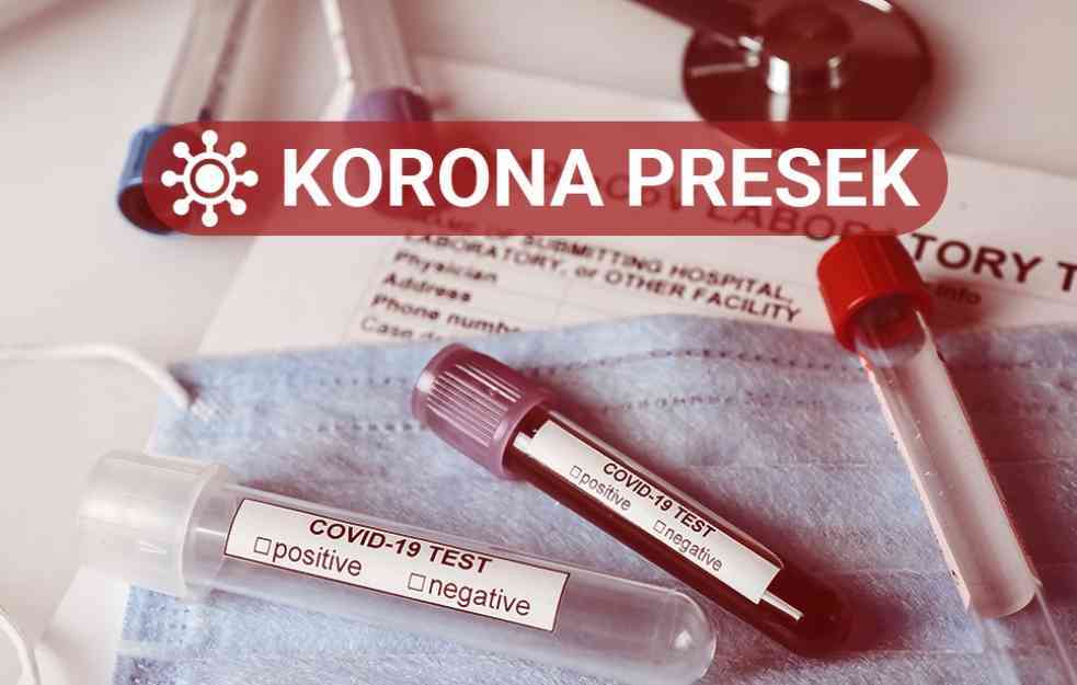 NAJNOVIJE KORONA BROJKE U SRBIJI: Tek svaki osmi testiran pacijent je POZITIVAN