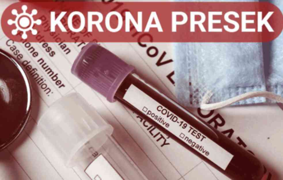 NOVI KORONA PRESEK Blagi pad broja zaraženih, preminulo još 18 pacijenata