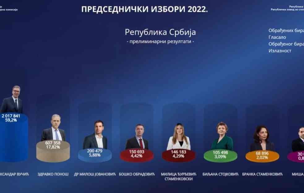 NAJNOVIJI PRELIMINARNI REZULTATI! RIK obradio više od 90 odsto biračkih mesta 