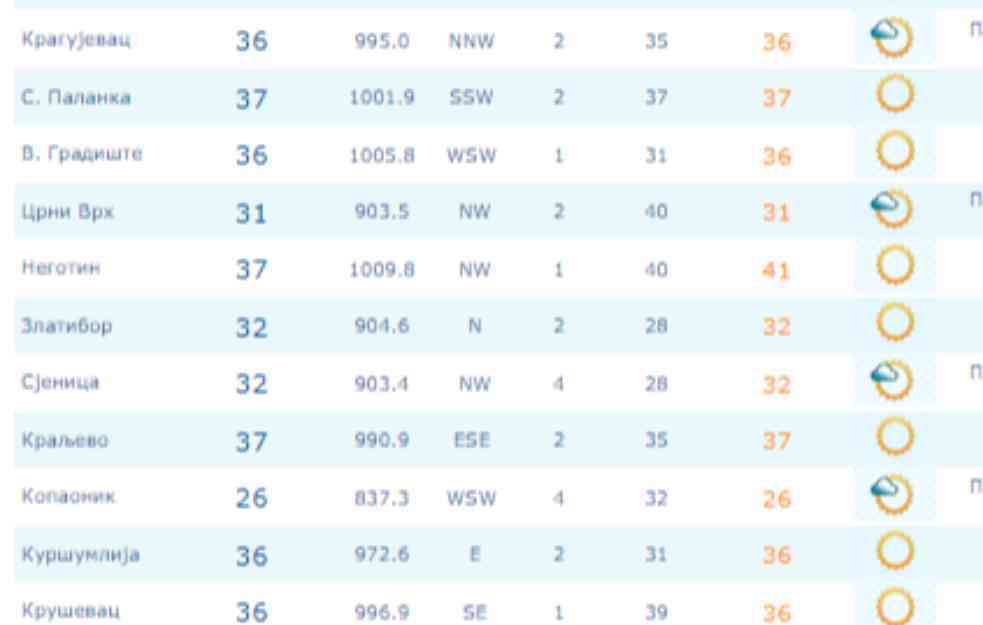 U sedam gradova Srbije izmereno 37 stepeni u 15 časova, u Ćuprija rekorder sa 38