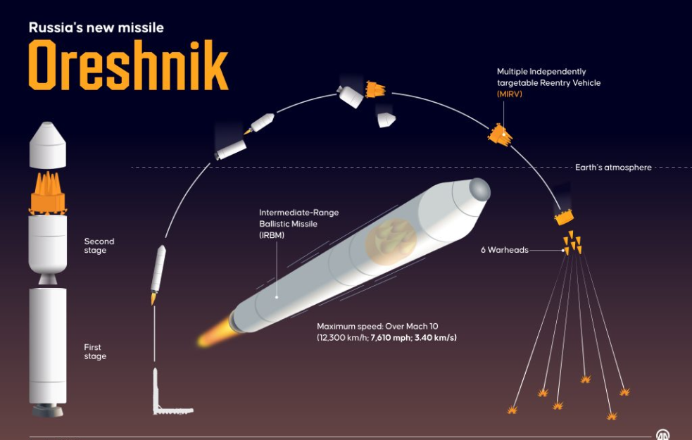 Orešnik je uzdrmao NATO i Ukrajinu